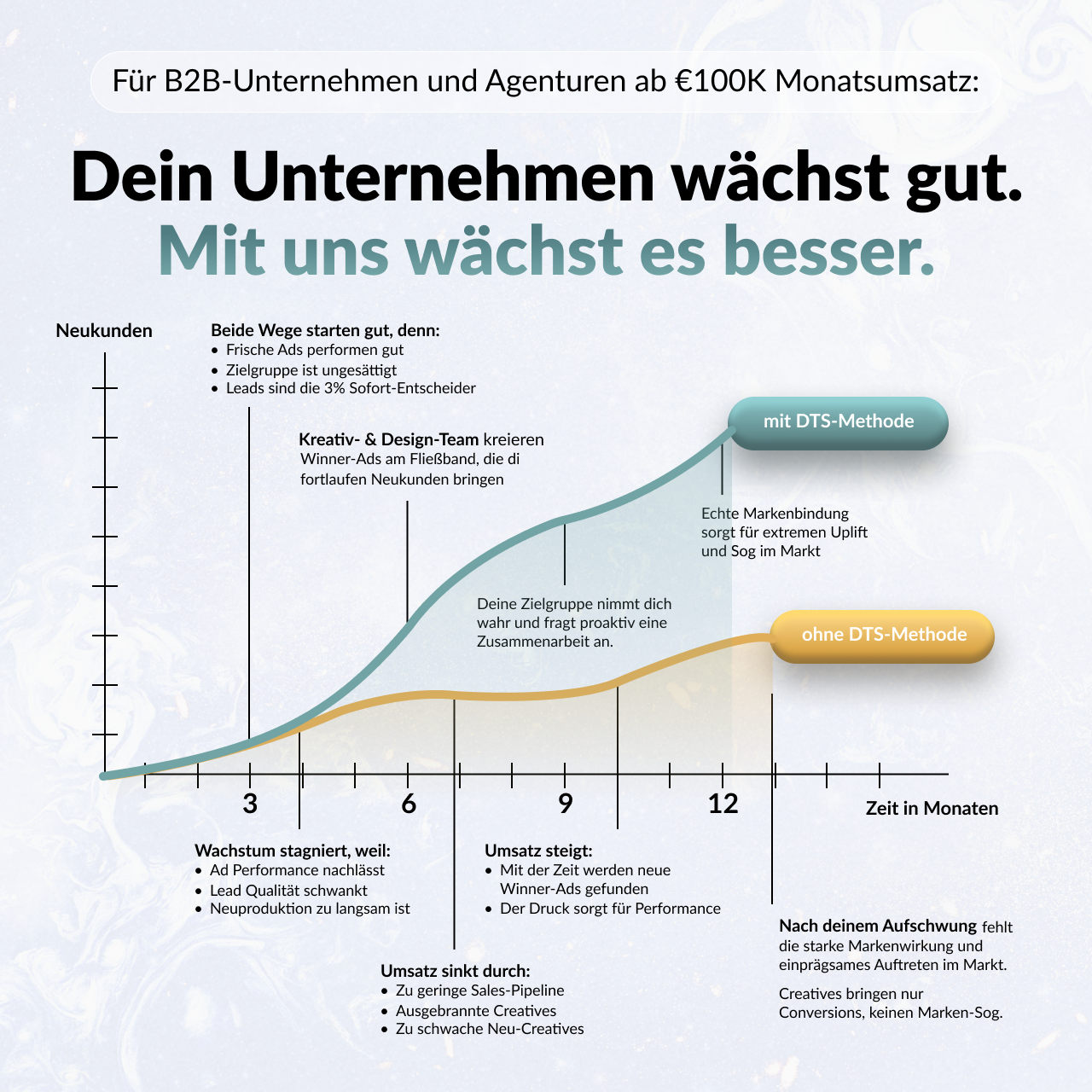 LinkedIn Ads Wachstumsgrafik